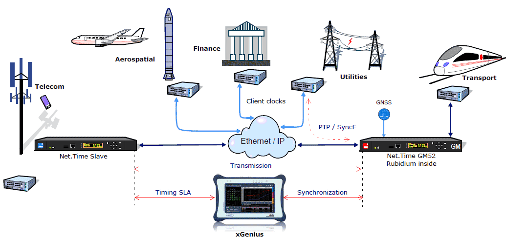 T1, E1, GbE, SyncE, Datacom, Jitter/Wander, PTP-1588v2